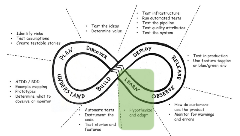 holistic testing model with learning emphasized