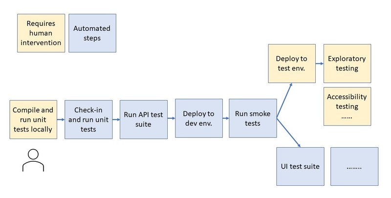 testing your deployment pipeline;  Agile Testing Fellowship